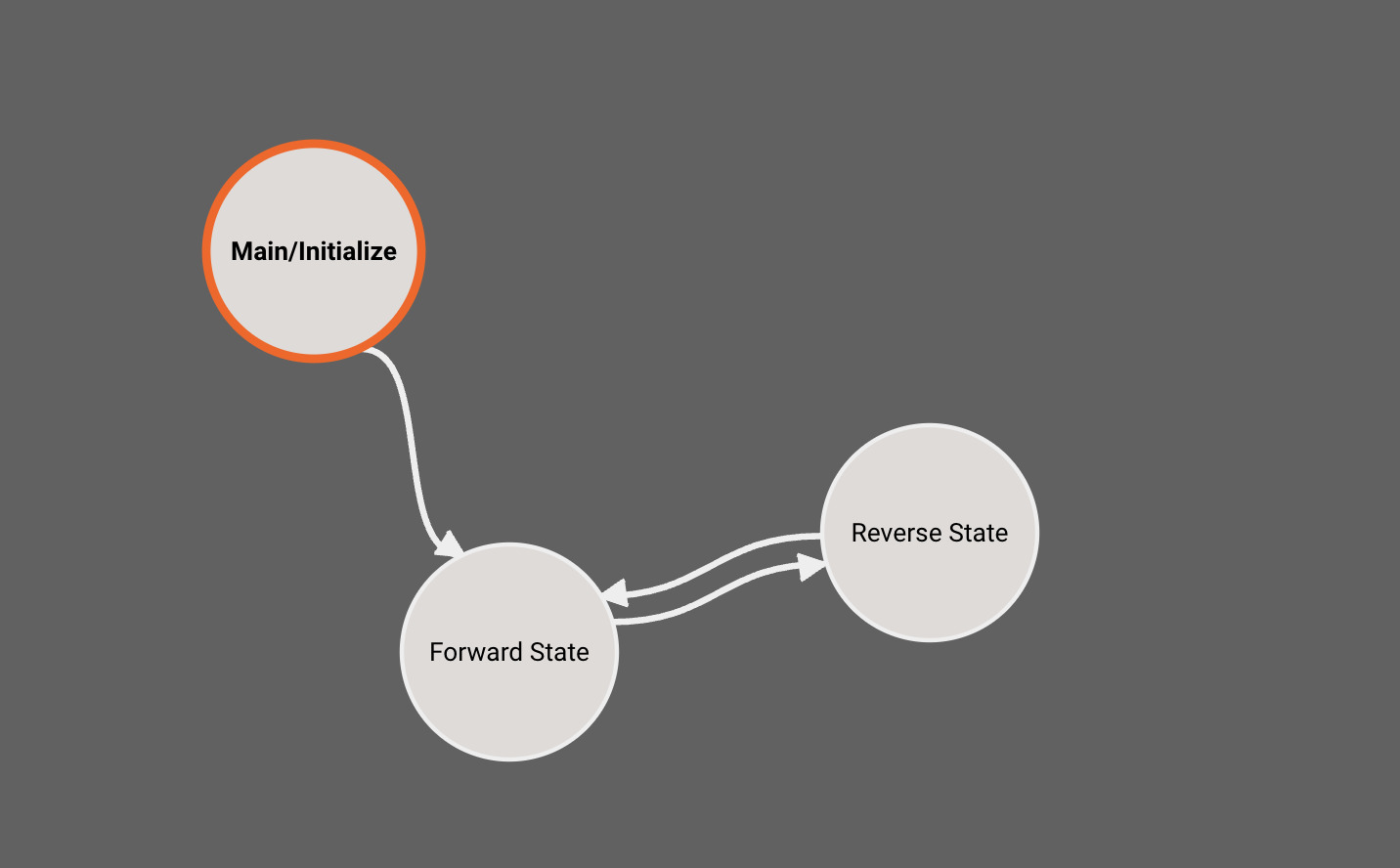 State Machines